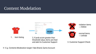 Content Modelation
1. item listing 2, if prob score greater than
threshold value, items are hied
and alert to Customer Sup...