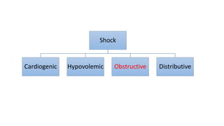 Shock
Cardiogenic Hypovolemic Obstructive Distributive
 