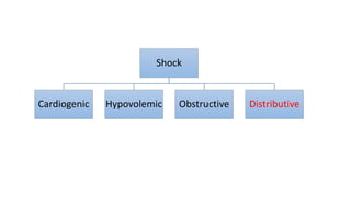 Shock
Cardiogenic Hypovolemic Obstructive Distributive
 