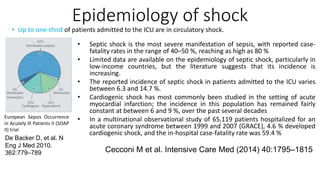 • Up to one-third of patients admitted to the ICU are in circulatory shock.
Epidemiology of shock
European Sepsis Occurrence
in Acutely Ill Patients II (SOAP
II) trial
De Backer D, et al. N
Eng J Med 2010.
362:779–789
• Septic shock is the most severe manifestation of sepsis, with reported case-
fatality rates in the range of 40–50 %, reaching as high as 80 %
• Limited data are available on the epidemiology of septic shock, particularly in
low-income countries, but the literature suggests that its incidence is
increasing.
• The reported incidence of septic shock in patients admitted to the ICU varies
between 6.3 and 14.7 %.
• Cardiogenic shock has most commonly been studied in the setting of acute
myocardial infarction; the incidence in this population has remained fairly
constant at between 6 and 9 %, over the past several decades
• In a multinational observational study of 65,119 patients hospitalized for an
acute coronary syndrome between 1999 and 2007 (GRACE), 4.6 % developed
cardiogenic shock, and the in-hospital case-fatality rate was 59.4 %
Cecconi M et al. Intensive Care Med (2014) 40:1795–1815
 