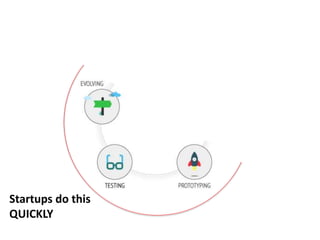 Startups do this
QUICKLY
 