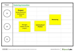 Project
Small amount of
funding and
time
Manager
support for the
project
Community of
Practice
Mentoring
Fostering innovation
 