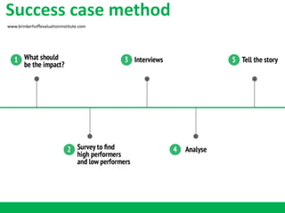 Success case method
www.brinkerhoffevaluationinstitute.com
 
