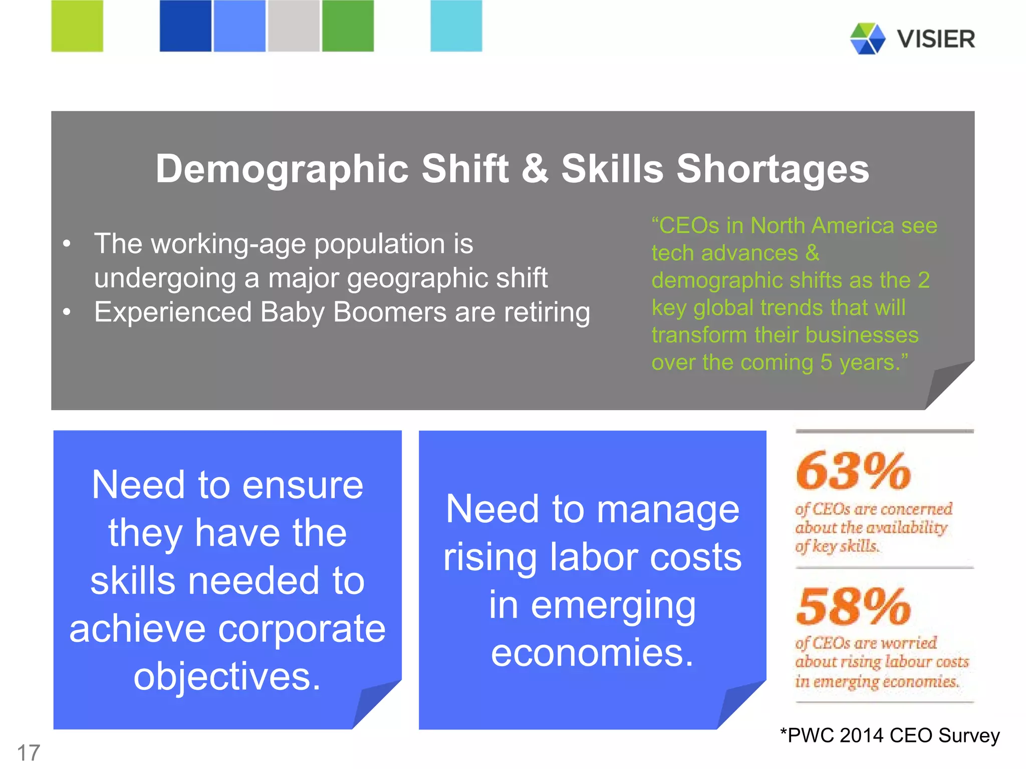 Page 17 
Demographic Shift & Skills Shortages 
• 
The working-age population is undergoing a major geographic shift 
• 
Experienced Baby Boomers are retiring 
“CEOs in North America see tech advances & demographic shifts as the 2 key global trends that will transform their businesses over the coming 5 years.” 
17 
Need to ensure they have the skills needed to achieve corporate objectives. 
Need to manage rising labor costs in emerging economies. 
*PWC 2014 CEO Survey  