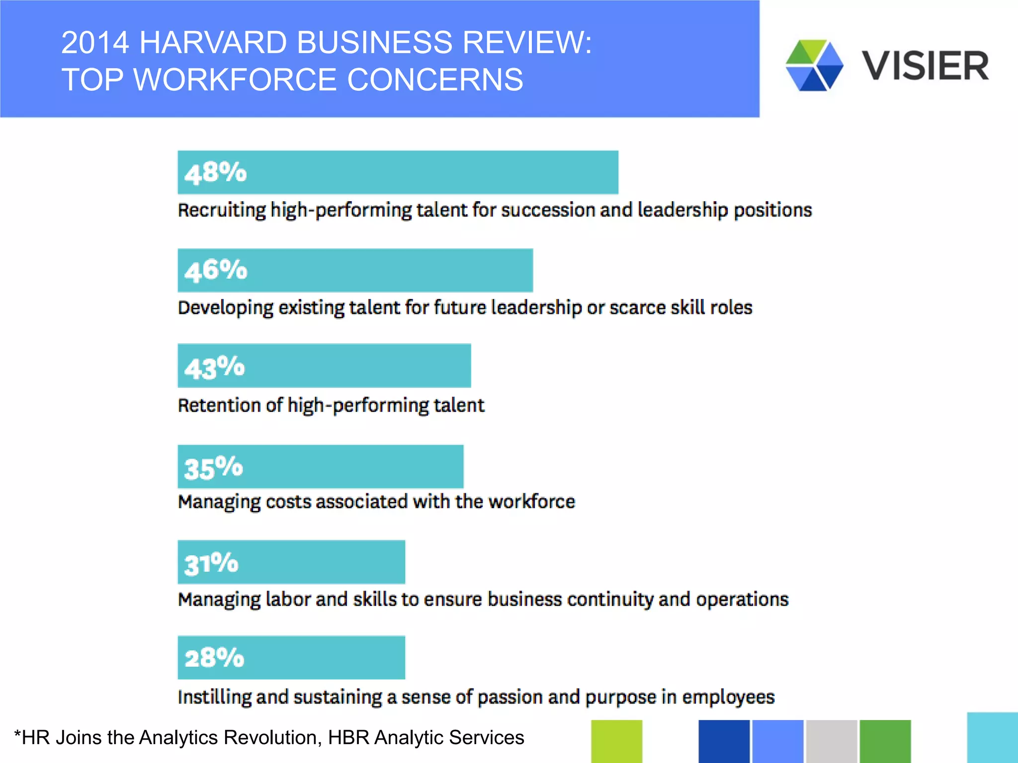 Page 20 
2014 HARVARD BUSINESS REVIEW: TOP WORKFORCE CONCERNS 
*HR Joins the Analytics Revolution, HBR Analytic Services  