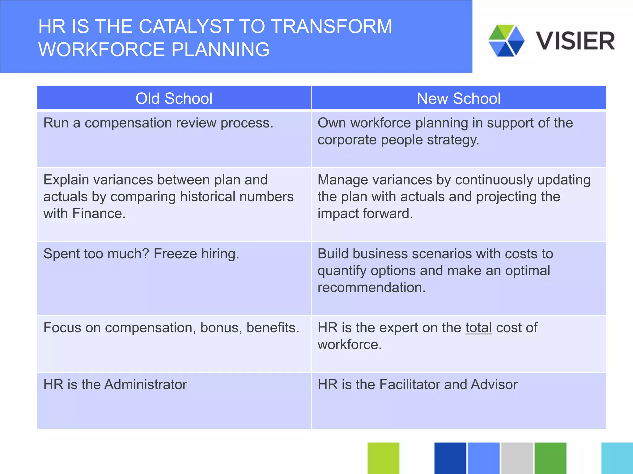 Page 35 
Old School 
New School 
Run a compensation review process. 
Own workforce planning in support of the corporate people strategy. 
Explain variances between plan and actuals by comparing historical numbers with Finance. 
Manage variances by continuously updating the plan with actuals and projecting the impact forward. 
Spent too much? Freeze hiring. 
Build business scenarios with costs to quantify options and make an optimal recommendation. 
Focus on compensation, bonus, benefits. 
HR is the expert on the total cost of workforce. 
HR is the Administrator 
HR is the Facilitator and Advisor 
HR IS THE CATALYST TO TRANSFORM WORKFORCE PLANNING  