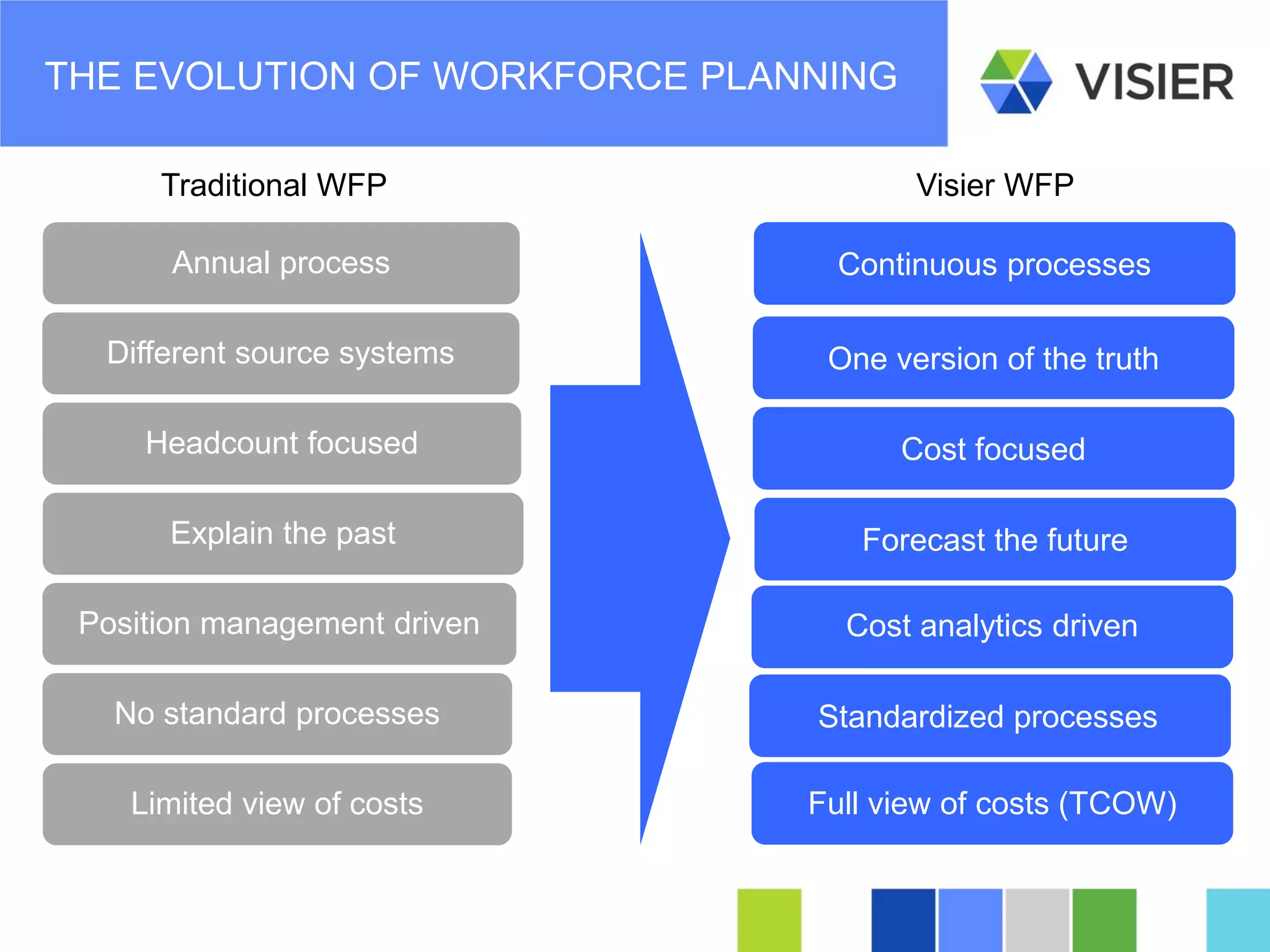 Page 37 
THE EVOLUTION OF WORKFORCE PLANNING 
Annual process 
Different source systems 
Headcount focused 
Explain the past 
Position management driven 
No standard processes 
Limited view of costs 
Continuous processes 
One version of the truth 
Cost focused 
Forecast the future 
Cost analytics driven 
Standardized processes 
Full view of costs (TCOW) 
Traditional WFP 
Visier WFP  