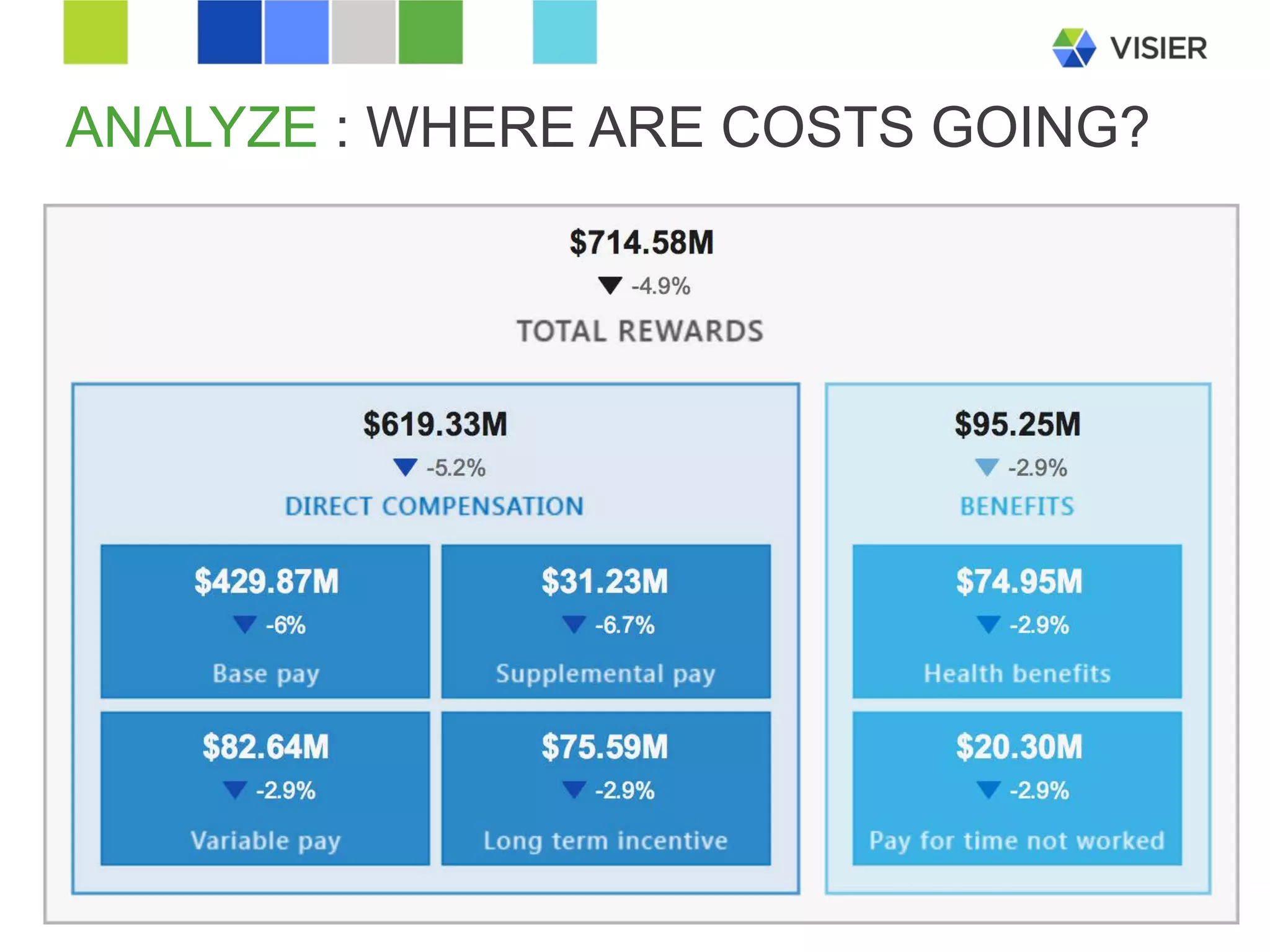 Page 38 
ANALYZE : WHERE ARE COSTS GOING?  
