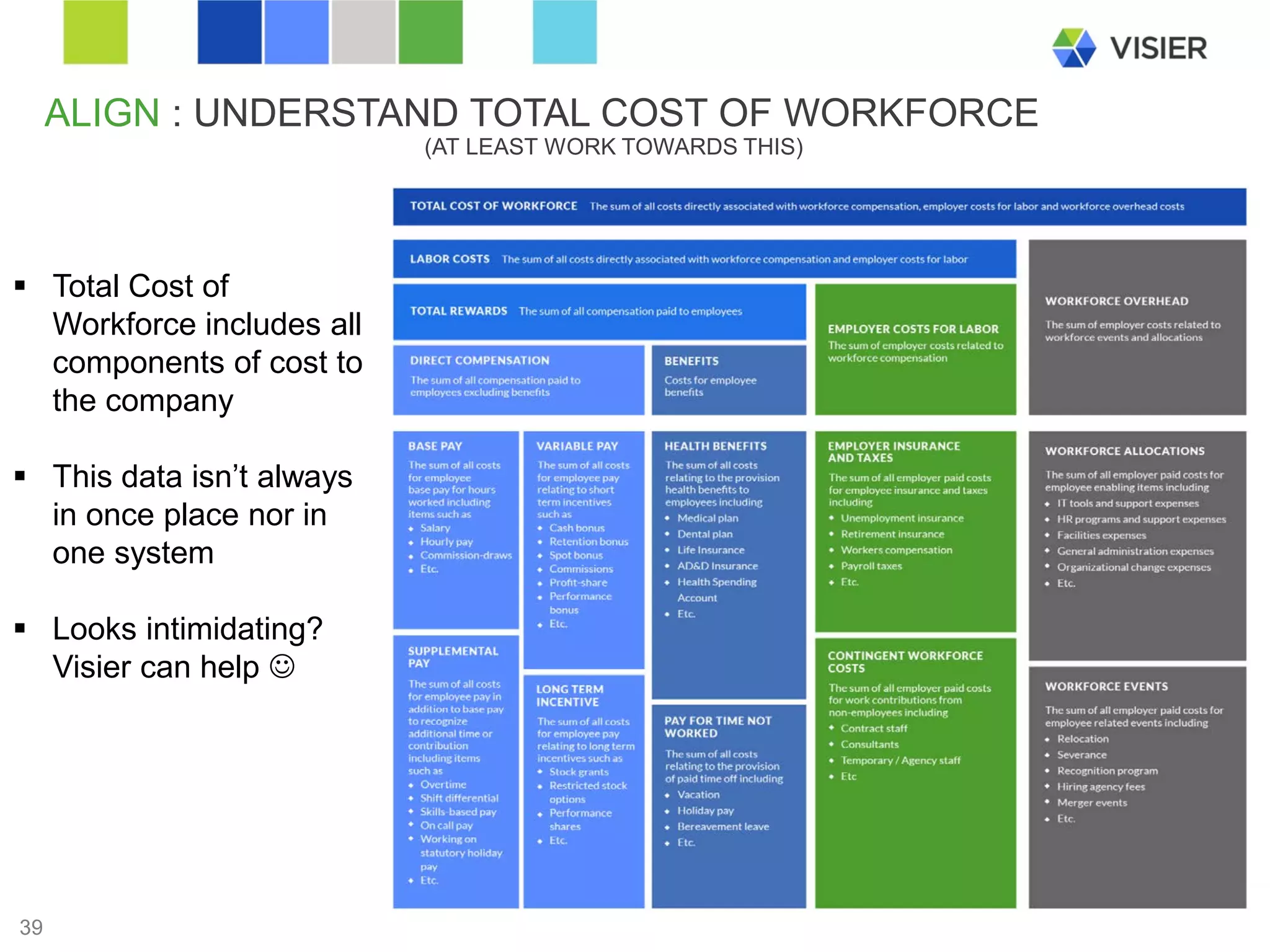 P3a9ge 39 
ALIGN : UNDERSTAND TOTAL COST OF WORKFORCE 
(AT LEAST WORK TOWARDS THIS) 
 
Total Cost of Workforce includes all components of cost to the company 
 
This data isn’t always in once place nor in one system 
 
Looks intimidating? Visier can help   