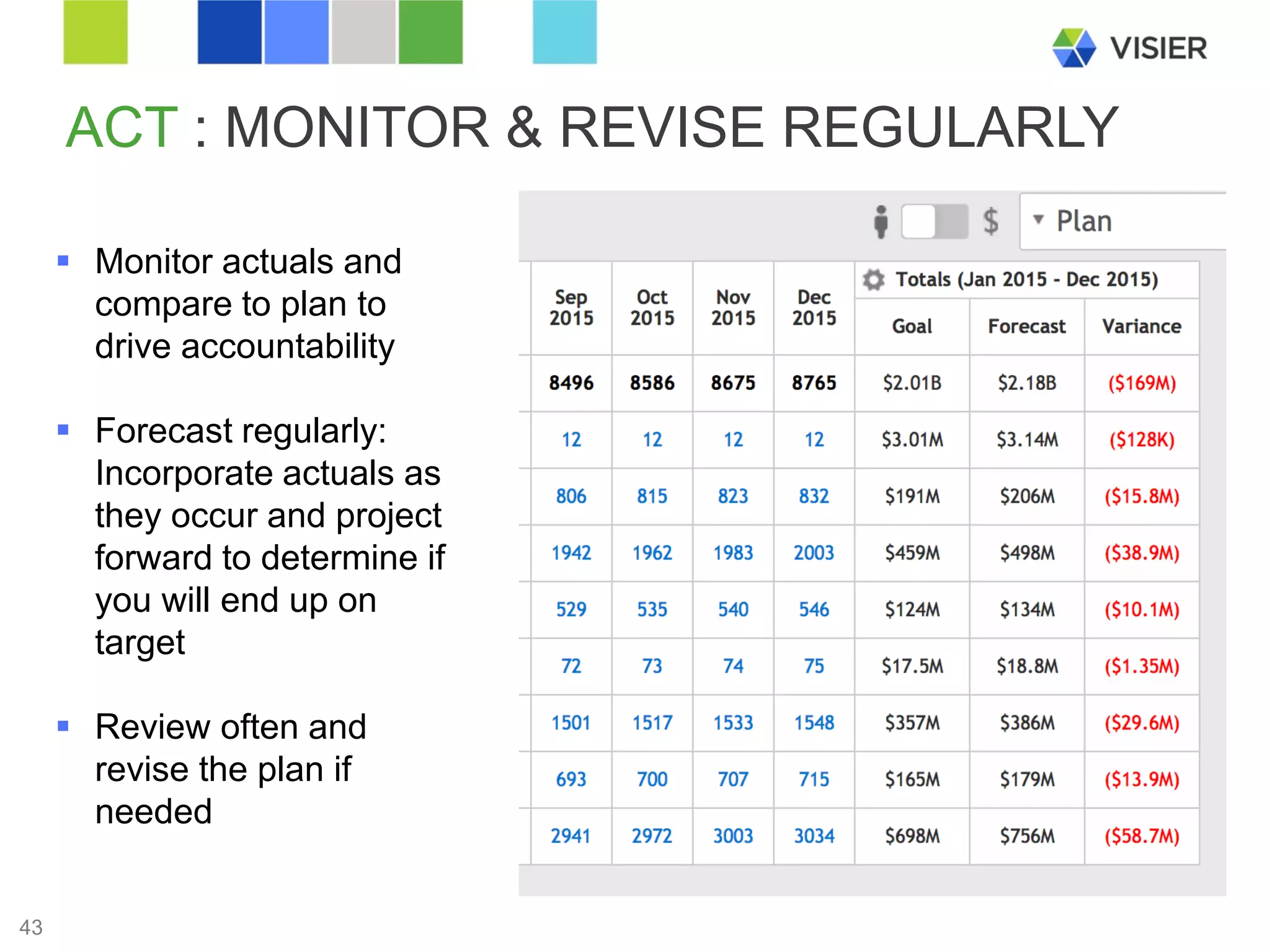 Page 43 
ACT : MONITOR & REVISE REGULARLY 
43 
 
Monitor actuals and compare to plan to drive accountability 
 
Forecast regularly: Incorporate actuals as they occur and project forward to determine if you will end up on target 
 
Review often and revise the plan if needed  