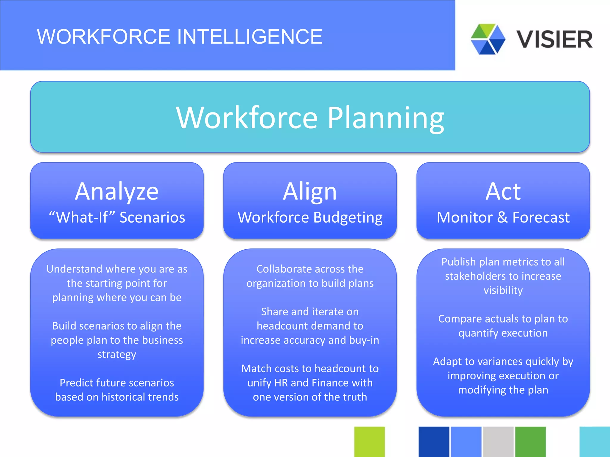 Page 44 
WORKFORCE INTELLIGENCE 
Workforce Planning 
Analyze 
“What-If” Scenarios 
Align 
Workforce Budgeting 
Act 
Monitor & Forecast 
Understand where you are as the starting point for planning where you can be 
Build scenarios to align the people plan to the business strategy 
Predict future scenarios based on historical trends 
Collaborate across the organization to build plans Share and iterate on headcount demand to increase accuracy and buy-in Match costs to headcount to unify HR and Finance with one version of the truth 
Publish plan metrics to all stakeholders to increase visibility 
Compare actuals to plan to quantify execution 
Adapt to variances quickly by improving execution or modifying the plan 
 