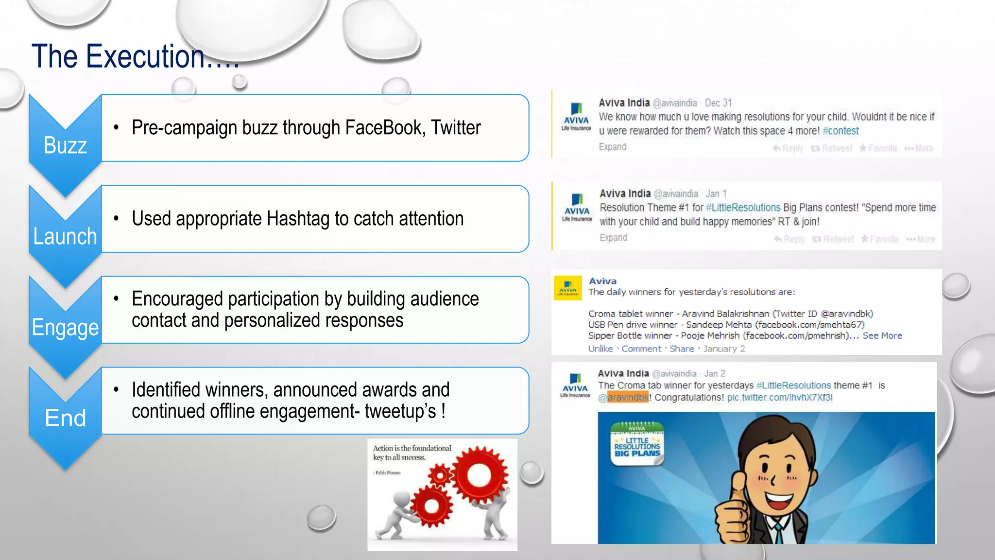 The Execution….
Buzz

Launch

• Pre-campaign buzz through FaceBook, Twitter

• Used appropriate Hashtag to catch attention

• Encouraged participation by building audience
Engage contact and personalized responses

End

• Identified winners, announced awards and
continued offline engagement- tweetup’s !

 