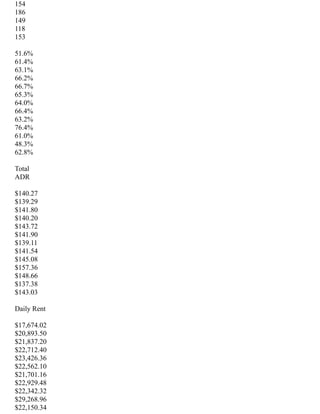 154
186
149
118
153
51.6%
61.4%
63.1%
66.2%
66.7%
65.3%
64.0%
66.4%
63.2%
76.4%
61.0%
48.3%
62.8%
Total
ADR
$140.27
$139.29
$141.80
$140.20
$143.72
$141.90
$139.11
$141.54
$145.08
$157.36
$148.66
$137.38
$143.03
Daily Rent
$17,674.02
$20,893.50
$21,837.20
$22,712.40
$23,426.36
$22,562.10
$21,701.16
$22,929.48
$22,342.32
$29,268.96
$22,150.34
 