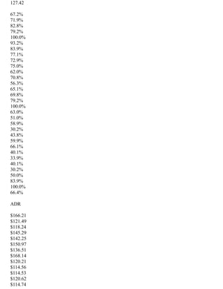 127.42
67.2%
71.9%
82.8%
79.2%
100.0%
93.2%
83.9%
77.1%
72.9%
75.0%
62.0%
70.8%
56.3%
65.1%
69.8%
79.2%
100.0%
63.0%
51.0%
58.9%
30.2%
43.8%
59.9%
66.1%
40.1%
33.9%
40.1%
30.2%
50.0%
83.9%
100.0%
66.4%
ADR
$166.21
$121.49
$118.24
$145.29
$142.25
$150.97
$136.51
$168.14
$120.21
$114.56
$114.53
$120.62
$114.74
 