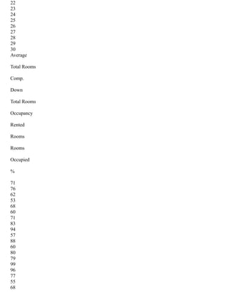 22
23
24
25
26
27
28
29
30
Average
Total Rooms
Comp.
Down
Total Rooms
Occupancy
Rented
Rooms
Rooms
Occupied
%
71
76
62
53
68
60
71
83
94
57
88
60
80
79
99
96
77
55
68
 