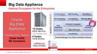 Big Data Appliance
         Hadoop Ecosystem for the Enterprises



          Oracle
         Big Data
         Appliance                                                          18 Nodes
                                                                            648TB, 288 CPUs
                                                                            12 Nodes (U)
Cloudera Dist. Hadoop
                                                                            6 Nodes
    Oracle NoSQL                                                            216TB, 96 CPUs
   BD Connectors



11   Copyright © 2013, Oracle and/or its affiliates. All rights reserved.
 