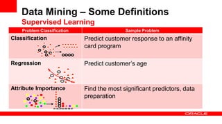 Data Mining – Some Definitions
    Supervised Learning
    Problem Classification                              Sample Problem
Classification                           Predict customer response to an affinity
                                         card program

Regression                               Predict customer’s age



Attribute Importance                     Find the most significant predictors, data
                                         preparation
                  A1 A2 A3 A4 A5 A6 A7
 