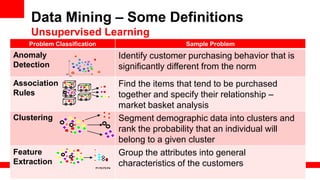 Data Mining – Some Definitions
    Unsupervised Learning
    Problem Classification                              Sample Problem
Anomaly                                Identify customer purchasing behavior that is
Detection                              significantly different from the norm
Association                            Find the items that tend to be purchased
Rules                                  together and specify their relationship –
                                       market basket analysis
Clustering                             Segment demographic data into clusters and
                                       rank the probability that an individual will
                                       belong to a given cluster
Feature                                Group the attributes into general
Extraction                             characteristics of the customers
                         F1 F2 F3 F4
 