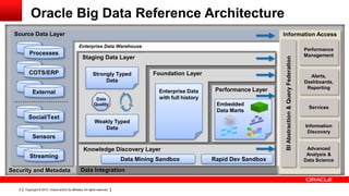 Oracle Big Data Reference Architecture
 Source Data Layer                                                                                                                 Information Access

                                                  Enterprise Data Warehouse
                                                                                                                                                                        Performance
          Processes                                                                                                                                                     Management
                                                     Staging Data Layer




                                                                                                                                    BI Abstraction & Query Federation
         COTS/ERP                                             Strongly Typed            Foundation Layer                                                                  Alerts,
                                                                   Data                                                                                                 Dashboards,
                                                                                                               Performance Layer                                         Reporting
            External                                                                      Enterprise Data
                                                                Data                      with full history
                                                               Quality                                         Embedded
                                                                                                                                                                          Services
                                                                                                               Data Marts
         Social/Text
                                                               Weakly Typed
                                                                  Data                                                                                                  Information
                                                                                                                                                                         Discovery
            Sensors

                                                      Knowledge Discovery Layer                                                                                          Advanced
          Streaming                                                                                                                                                      Analysis &
                                                                              Data Mining Sandbox             Rapid Dev Sandbox                                         Data Science

Security and Metadata                               Data Integration


   9   Copyright © 2013, Oracle and/or its affiliates. All rights reserved.
 