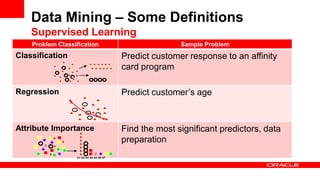Data Mining – Some Definitions
    Supervised Learning
    Problem Classification                              Sample Prob...