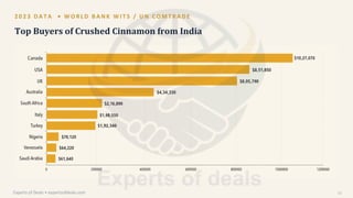 2 0 2 3 D A T A • W O R L D B A N K W I T S / U N C O M T R A D E
Top Buyers of Crushed Cinnamon from India
Experts of Deals • expertsofdeals.com 12
 