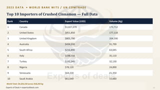 2 0 2 3 D A T A • W O R L D B A N K W I T S / U N C O M T R A D E
Top 10 Importers of Crushed Cinnamon — Full Data
Rank
1
2
3
4
5
6
7
8
9
10
Country
Canada
United States
United Kingdom
Australia
South Africa
Italy
Turkey
Nigeria
Venezuela
Saudi Arabia
Export Value (USD)
$1,027,070
$851,850
$805,790
$434,330
$216,890
$198,550
$192,340
$78,120
$64,220
$61,640
Volume (Kg)
173,712
177,118
204,590
91,799
63,045
35,110
32,130
24,890
21,350
15,660
World Total: $4,324,150 across 918,243 kg
Experts of Deals • expertsofdeals.com 13
 