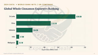 2 0 2 4 D A T A • W O R L D B A N K W I T S / U N C O M T R A D E
Global Whole Cinnamon Exporters Ranking
Experts of Deals • expertsofdeals.com 14
 