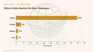 2 0 2 3 D A T A • U N C O M T R A D E
Where India Sources Its Raw Cinnamon
Experts of Deals • expertsofdeals.com 15
 