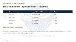 2 0 2 3 D A T A U N C O M T R A D E
•
India's Cinnamon Import Sources — Full Data
Rank
1 2
3 4
Source Country
Vietnam
Sri Lanka
Indonesia
China
India Total Imports: $111,380,000
Import Value (USD)
$100,000,000
$6,250,000
$2,210,000
$1,500,000
Share
89%
5.61%
1.98%
1.34%
Cinnamon importers in India — the businesses actually sourcing bark to process — pull overwhelmingly from one country. This raw-
material dependency is the other half of the processing-hub story.
Experts of Deals • expertsofdeals.com 16
 
