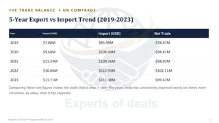 T H E T R A D E B A L A N C E U N C O M T R A D E
•
5-Year Export vs Import Trend (2019-2023)
Year Export (USD)
2019
2020
2021
2022
2023
$7.08M
$9.68M
$11.24M
$10.84M
$11.71M
Import (USD)
$85.95M
$108.49M
$109.26M
$112.95M
$111.38M
Net Trade
-$78.87M
-$98.81M
-$98.02M
-$102.11M
-$99.67M
Comparing these two figures makes the trade deficit clear — over five years, India has consistently imported nearly ten times more
cinnamon, by value, than it has exported.
Experts of Deals • expertsofdeals.com 17
 