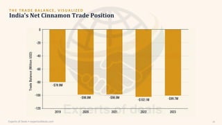 T H E T R A D E B A L A N C E , V I S U A L I Z E D
India's Net Cinnamon Trade Position
Experts of Deals • expertsofdeals.com 18
 