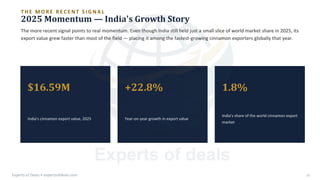 T H E M O R E R E C E N T S I G N A L
2025 Momentum — India's Growth Story
The more recent signal points to real momentum. Even though India still held just a small slice of world market share in 2025, its
export value grew faster than most of the field — placing it among the fastest-growing cinnamon exporters globally that year.
$16.59M +22.8% 1.8%
India's cinnamon export value, 2025 Year-on-year growth in export value
India's share of the world cinnamon export
market
Experts of Deals • expertsofdeals.com 19
 