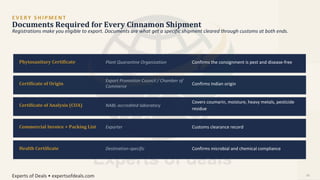 E V E R Y S H I P M E N T
Documents Required for Every Cinnamon Shipment
Registrations make you eligible to export. Documents are what get a specific shipment cleared through customs at both ends.
Health Certificate
Certificate of Origin
Phytosanitary Certificate
Certificate of Analysis (COA)
Commercial Invoice + Packing List Exporter
Destination-specific
NABL-accredited laboratory
Plant Quarantine Organization
Export Promotion Council / Chamber of
Commerce
Confirms Indian origin
Customs clearance record
Confirms microbial and chemical compliance
Confirms the consignment is pest and disease-free
Covers coumarin, moisture, heavy metals, pesticide
residue
Experts of Deals • expertsofdeals.com 06
 