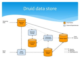 Druid data store
 