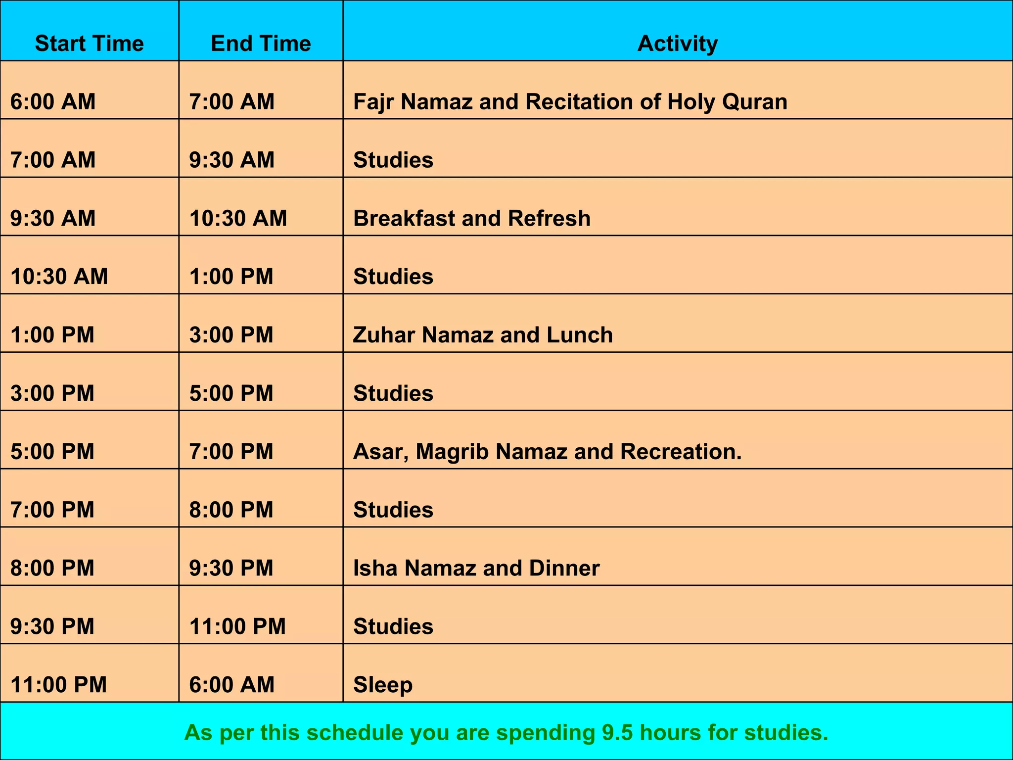 Start Time End Time Activity 6:00 AM 7:00 AM Fajr Namaz and Recitation of Holy Quran 7:00 AM 9:30 AM Studies 9:30 AM 10:30 AM Breakfast and Refresh 10:30 AM 1:00 PM Studies 1:00 PM 3:00 PM Zuhar Namaz and Lunch 3:00 PM 5:00 PM Studies 5:00 PM 7:00 PM Asar, Magrib Namaz and Recreation. 7:00 PM 8:00 PM Studies 8:00 PM 9:30 PM Isha Namaz and Dinner 9:30 PM 11:00 PM Studies 11:00 PM 6:00 AM Sleep As per this schedule you are spending 9.5 hours for studies. 