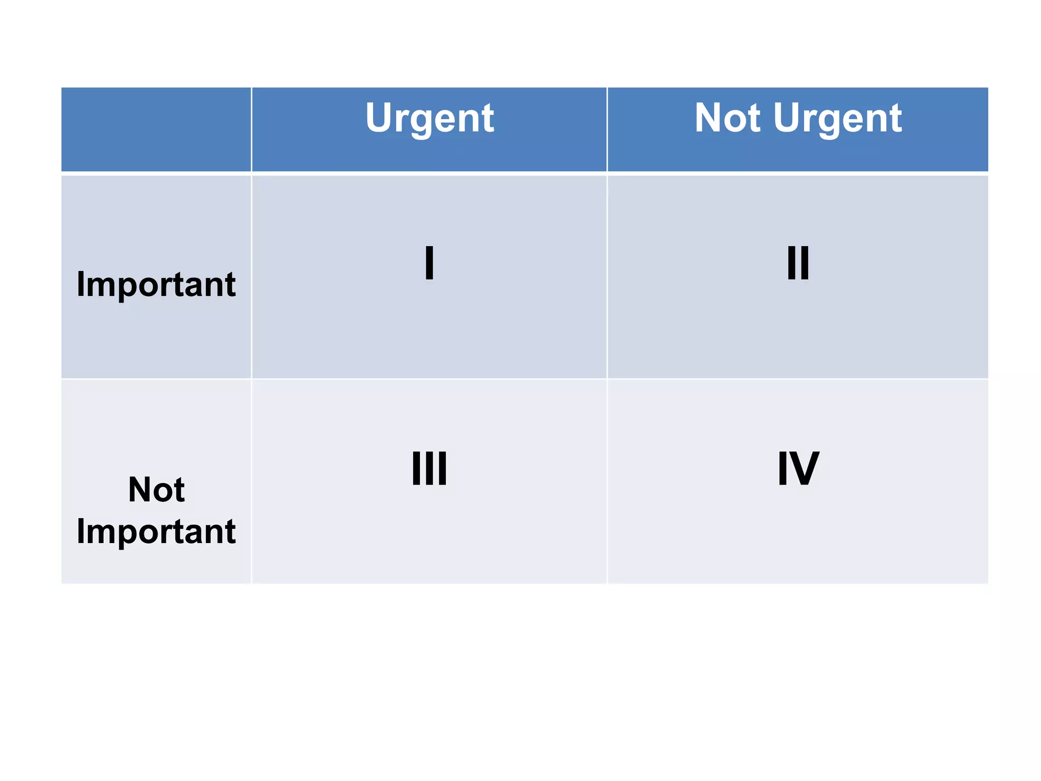 Urgent Not Urgent
Important I II
Not
Important
III IV
 
