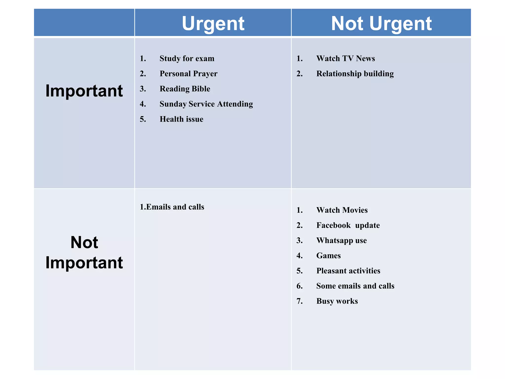 Urgent Not Urgent
Important
1. Study for exam
2. Personal Prayer
3. Reading Bible
4. Sunday Service Attending
5. Health issue
1. Watch TV News
2. Relationship building
Not
Important
1.Emails and calls 1. Watch Movies
2. Facebook update
3. Whatsapp use
4. Games
5. Pleasant activities
6. Some emails and calls
7. Busy works
 