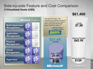 Side-by-side Feature and Cost Comparison
5 Virtualized Hosts (US$)

$61,400
―We saw that Hyper-V did
everything we needed and was far
more cost-effective than VMware,
which costs about $6,300 per
server more than Hyper-V.‖
—Nicholas Merton,
IT Support, Maxol

$21.4K
Included

$9.4K

 