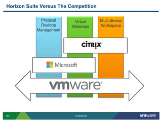 Horizon Suite Versus The Competition
Physical
Desktop
Management

Virtual
Desktops

Multi-device
Workspace

Citrix

153

Confidential

 
