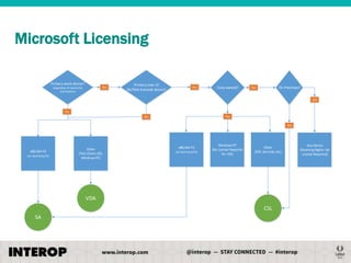 Microsoft Licensing
Licensing Windows SA, VDA, and CSL
Primary work device?

No

(regardless of ownership
and location)

Primary User of
SA/VDA licensed device?

Yes

Corp owned?

On Premises?

No

No

Yes
Yes

No

Yes

x86/x64 PC
(w/ Qualifying OS)

Other
(Thin Client, iOS,
Windows RT)

x86/x64 PC
(w/ Qualifying OS)

Windows RT
(No License Required
for VDI)

Other
(iOS, Android, etc)

VDA
CSL
SA

Any Device
(Roaming Rights: No
License Required)

 
