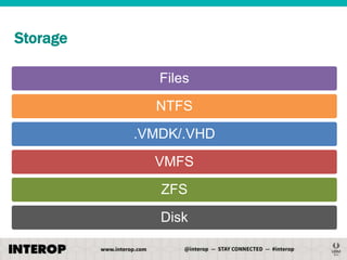 Storage
Files

NTFS
.VMDK/.VHD
VMFS
ZFS

Disk

 