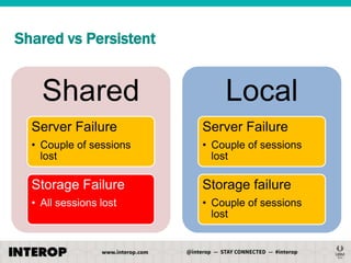 Shared vs Persistent

Shared

Local

Server Failure

Server Failure

• Couple of sessions
lost

• Couple of sessions
lost

Storage Failure

Storage failure

• All sessions lost

• Couple of sessions
lost

 