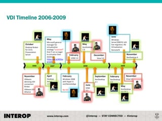 VDI Timeline 2006-2009

June
May
October
Desktop Broker
for Citrix
Presentation
Server

2006

Microsoft general
manager for
virtualization
strategy "surprised"
that IT are so eager
to virtualize their
desktops
(http://bit.ly/MSSur
prised)

Windows
Server2008 R2 vith
live migration, RD
Virtualization
RemoteFX

May
XenDesktop
2.0

February
VDM 2.0

November

December
View 3.0

XenDesktop 4

2009

2008

2007

November

April

February

September

February

November

VMware
demoing VDI
connection
Broker
VMware VDI
Alliance

Desktop
Server
1.0

Windows 2008
with Hyper-V
and RemoteApp

XenDesktop
2.1

XenDesktop
3.0

View 4.0

No VDI

June
VDM
2.1

May
XenDesktop
3.0 FP 1

 