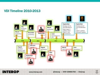 VDI Timeline 2010-2013

September
July

March

XenDeskto
p 4 SP1

March
XenDesktop
4 FP1

XenDesktop
5.6

December

September

XenDesktop
5

View 5.0

2010

June

September

Windows Server
2012/Windows 8
Major Hyper-V
updates, Client
Hyper-V, User
personalization

Windows Server
2012 R2/Windows
8.1
Hyper-V updates,
RemoteFX updates

XenDesktop 5.6
FP1
2013

2012

2011

February
August

View 4.6

August

March

June

XenDesktop
5.5

XenClient
became a part
of XenDesktop

View 5.2

XenDesktop 7

May
September
View 4.5

View
5.1

 