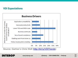 VDI Expectations

Source: Gartner’s Chris Wolf (http://bit.ly/VDITrends)

 