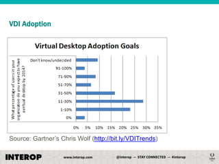VDI Adoption

Source: Gartner’s Chris Wolf (http://bit.ly/VDITrends)

 