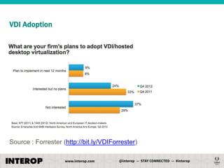 VDI Adoption

Source : Forrester (http://bit.ly/VDIForrester)

 