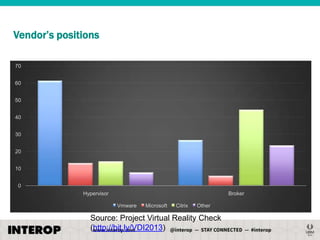 Vendor’s positions
70
60
50
40
30
20
10
0
Hypervisor

Broker

Vmware

Microsoft

Citrix

Other

Source: Project Virtual Reality Check
(http://bit.ly/VDI2013)

 