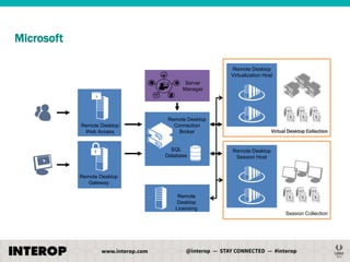 Microsoft
Remote Desktop
Virtualization Host
Server
Manager

Remote Desktop
Web Access

Remote Desktop
Connection
Broker

SQL
Database

Virtual Desktop Collection

Remote Desktop
Session Host

Remote Desktop
Gateway
Remote
Desktop
Licensing

Session Collection

 