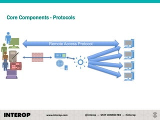 Core Components - Protocols

Remote Access Protocol

 